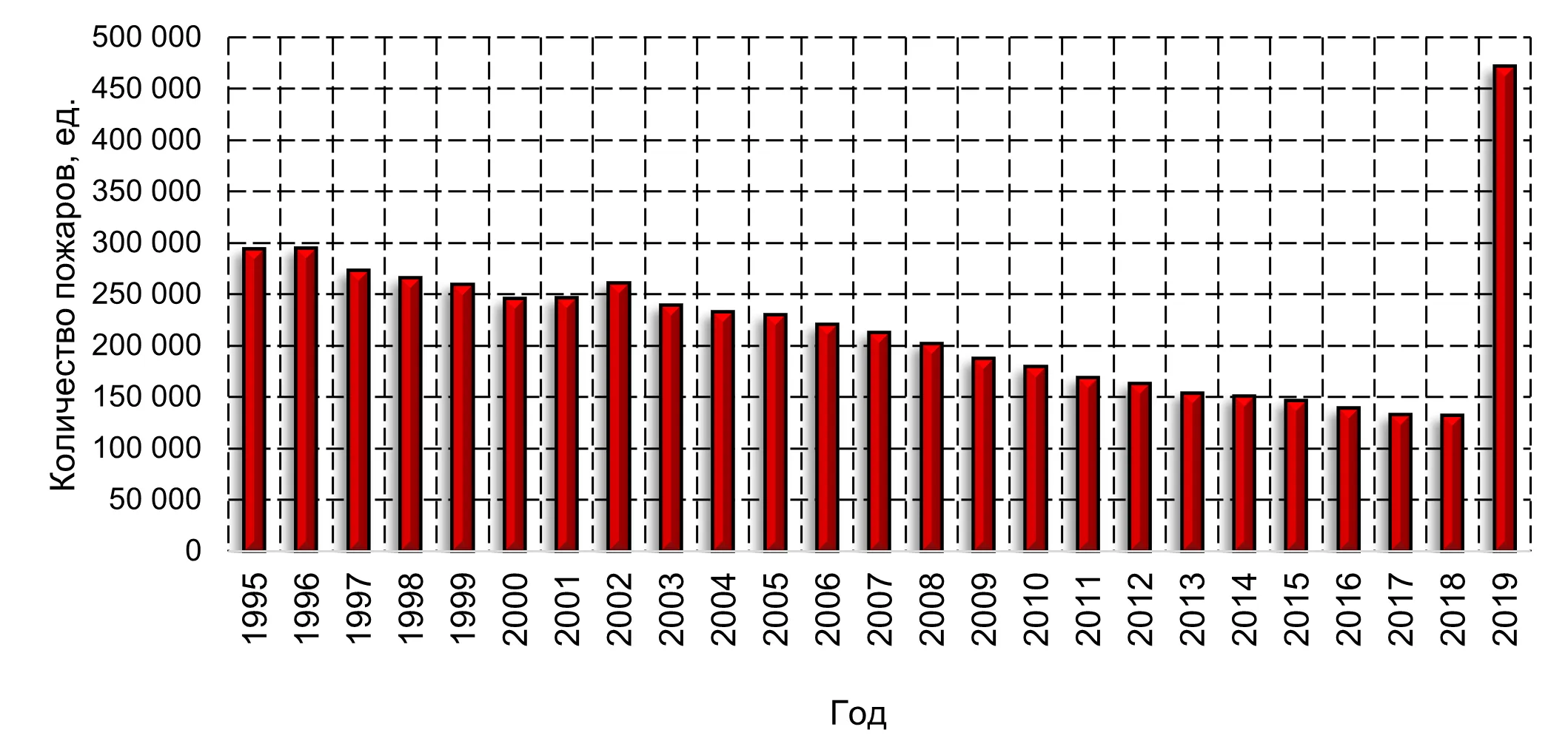 Гистограмма распределения количества пожаров в Российской Федерации с 1995 по 2019 года