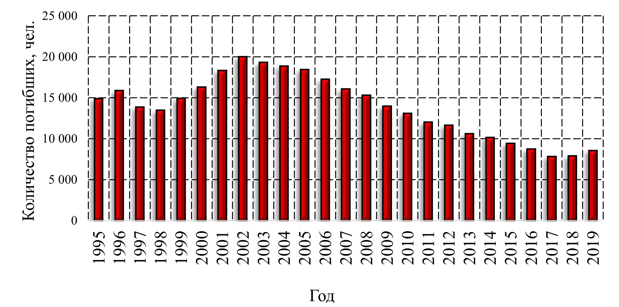 Гистограмма распределения количества погибших в Российской Федерации с 1995 по 2019 года