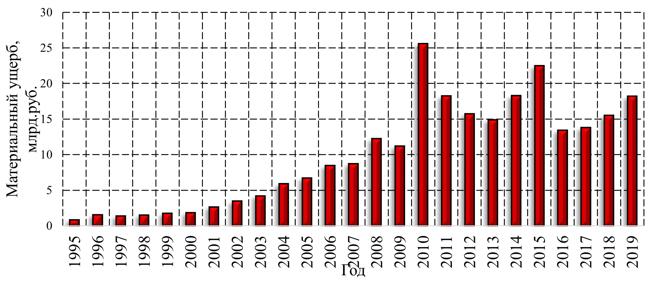 Гистограмма распределения прямого материального ущерба от пожаров в Российской Федерации с 1995 по 2019 года