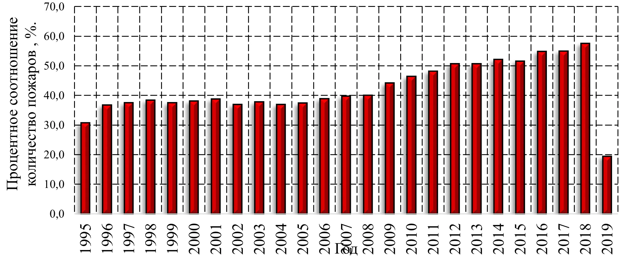 Гистограмма распределения процентного соотношения количества пожаров по причине нарушения правил пожарной безопасности к общему количеству пожаров в Российской Федерации с 1995 по 2019 года