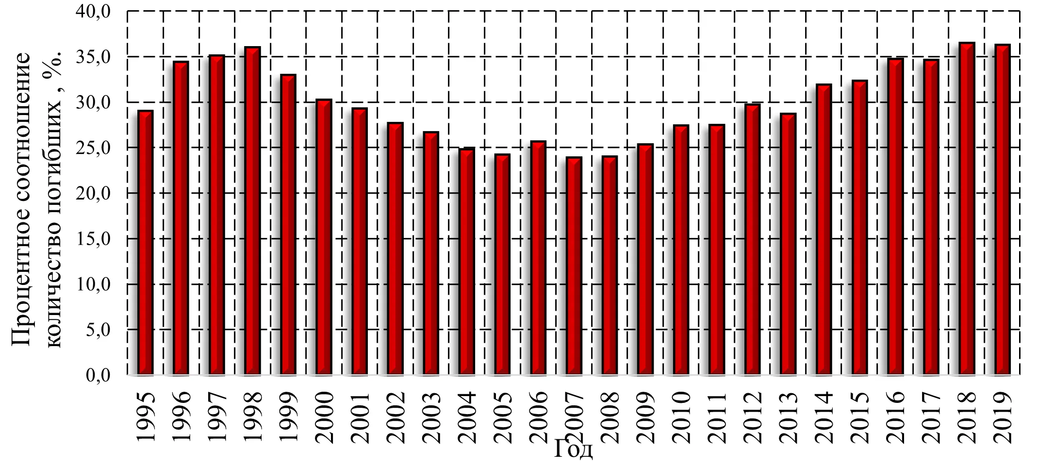 Гистограмма распределения процентного соотношения количества погибших по причине нарушения правил пожарной безопасности к общему количеству погибших при пожарах в Российской Федерации с 1995 по 2019 года