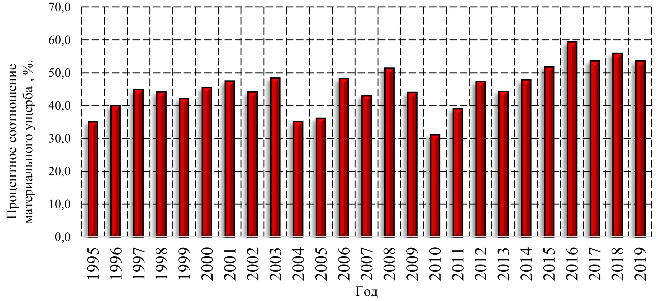 Гистограмма распределения процентного соотношения прямого материального ущерба по причине нарушения правил пожарной безопасности от общего прямого материального ущерба от пожаров в Российской Федерации с 1995 по 2019 года