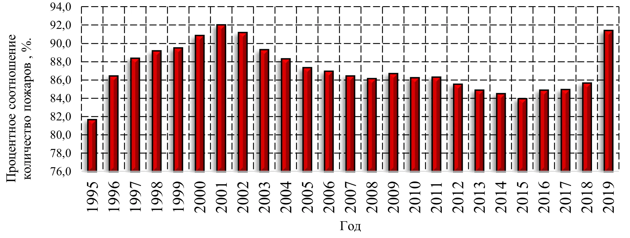 Гистограмма распределения процентного соотношения количества пожаров по причине нарушения правил пожарной безопасности и неосторожного обращения с огнем к общему количеству пожаров в Российской Федерации с 1995 по 2019 года