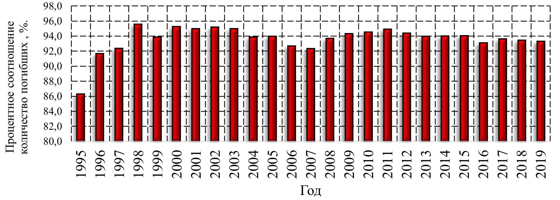 Гистограмма распределения процентного соотношения количества погибших по причине нарушения правил пожарной безопасности и неосторожного обращения с огнем к общему количеству погибших при пожарах в Российской Федерации с 1995 по 2019 года